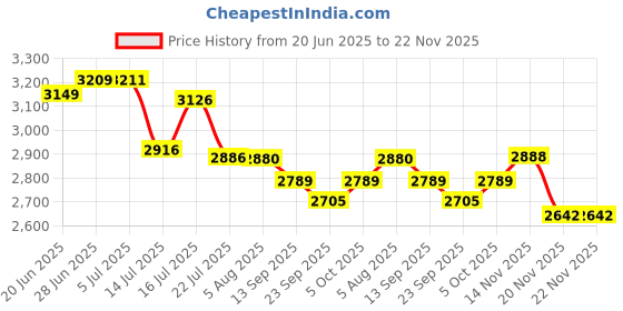 flipkart.com dca mayur DCA CORDLESS DRILL 1202E WITH 2 BATTERY ,1 CHARGER, 1 BIT DCA Cordless Drill dca mayur Price History Graph from 20 Jun 2025 to 22 Nov 2025