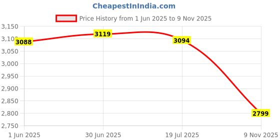 flipkart.com dca mayur Cordless screwdriver drill 1202E 12V two max battery & 1 charger 1500 rpm Power & Hand Tool Kit dca mayur Price History Graph from 1 Jun 2025 to 9 Nov 2025