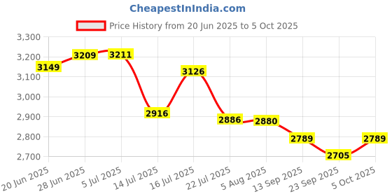 flipkart.com dca mayur DCA CORDLESS DRILL 1202E WITH 2 BATTERY ,1 CHARGER, 1 BIT DCA Cordless Drill dca mayur Price History Graph from 20 Jun 2025 to 5 Oct 2025
