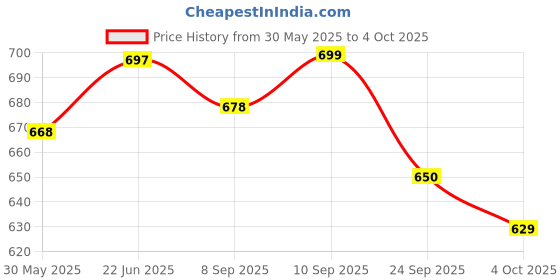 flipkart.com dcare Combat Tank Transform Robot Toy with Light & Music Automatic Transforming Robot Tank Toy for Kids with Bump Function (Combat Tank) dcare Price History Graph from 30 May 2025 to 4 Oct 2025