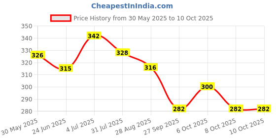 flipkart.com dcare Flash Drum Toy with 5 Visual 3D Lights, Music, 3 Game Modes for Kids/ Musical Instrument for Kids dcare Price History Graph from 30 May 2025 to 8 Oct 2025