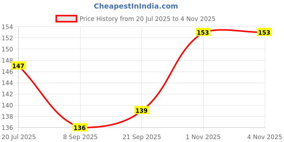 flipkart.com dcb Mechanical Cartoon Pencil dcb Price History Graph from 20 Jul 2025 to 1 Nov 2025
