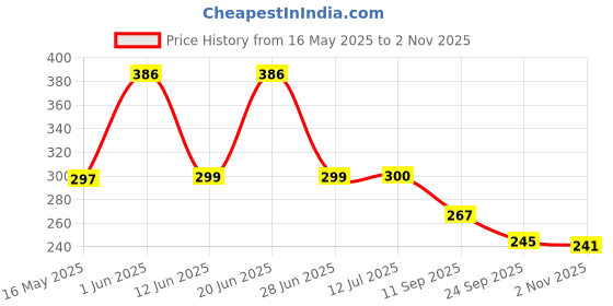 flipkart.com dcella Birthday Party Return Gifts Stylish Pencil Eraser & Sharpener Set Pencil dcella Price History Graph from 16 May 2025 to 2 Nov 2025