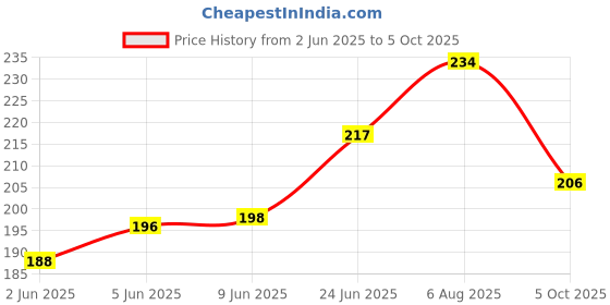 flipkart.com dcella Car Under Seat Storage dcella Price History Graph from 2 Jun 2025 to 5 Oct 2025