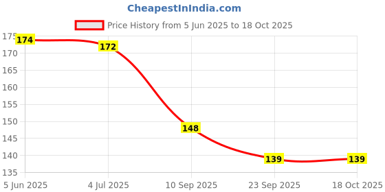 flipkart.com dcella design Baby Nail Clipper Egg Shaper dcella design Price History Graph from 5 Jun 2025 to 17 Oct 2025