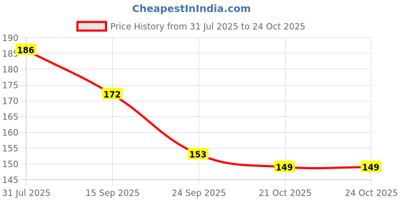 flipkart.com dcella Kitchen Sink Stainless Steel Push Down Strainer dcella Price History Graph from 31 Jul 2025 to 21 Oct 2025