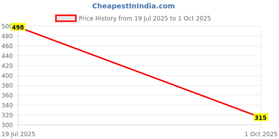 flipkart.com dcella Manual Toothbrush for Kids with Toy Age Between 3 to 8 Years (Pack of 2) Ultra Soft Toothbrush dcella Price History Graph from 19 Jul 2025 to 1 Oct 2025