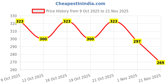 flipkart.com dcella Panda Sleeping Eye Mask for Girls and Boys for Blind Fold dcella Price History Graph from 9 Oct 2025 to 21 Nov 2025