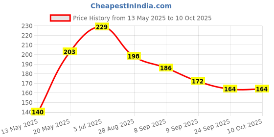 flipkart.com dcella Rectangle Reversible Wood Coaster Set dcella Price History Graph from 13 May 2025 to 10 Oct 2025