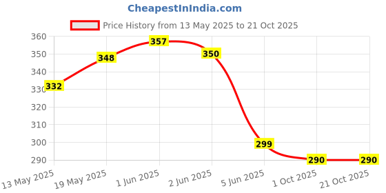 flipkart.com dcella Women Pink Cosmetic Bag dcella Price History Graph from 13 May 2025 to 21 Oct 2025
