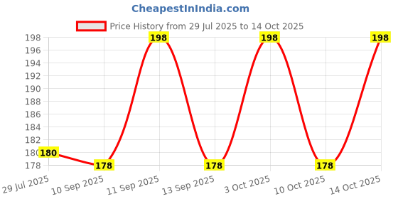 flipkart.com dcent kraft Self Design Skull Cap dcent kraft Price History Graph from 29 Jul 2025 to 14 Oct 2025