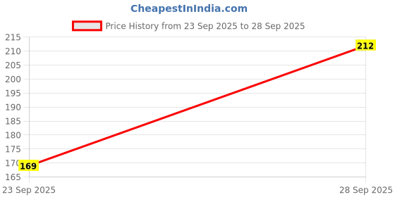 flipkart.com dcent kraft Self Design Skull Cap dcent kraft Price History Graph from 23 Sep 2025 to 28 Sep 2025