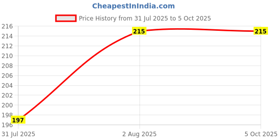 flipkart.com dcent kraft Self Design Skull Cap dcent kraft Price History Graph from 31 Jul 2025 to 5 Oct 2025