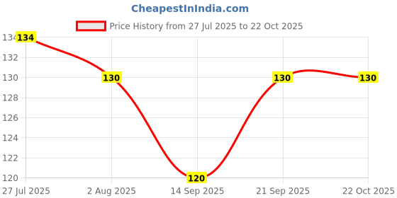 flipkart.com dcenta Blue Plastic Ice Cube Tray dcenta Price History Graph from 27 Jul 2025 to 22 Oct 2025