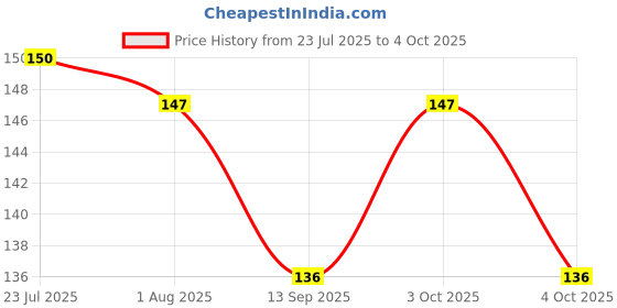 flipkart.com dcenta Ice cube tray DC-40039 White Plastic Ice Cube Tray dcenta Price History Graph from 23 Jul 2025 to 4 Oct 2025