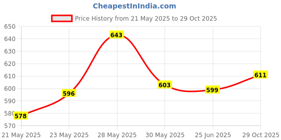 flipkart.com dcenta New Improved Non-Contact Measurement Dt266 Digital Clamp Meter Dt-266 Handheld Ac/Dc Voltage, Ac Current, Resistance Tester, Buzzer & Data Hold Retention, Continuity Tester, Insulation Tester, Ohm, 261 Option, Full Overload Protection, Low Battery Indication & Over-Range Indication Electrical Measuring Tool High Quality Clip-On Meter Ammeter Voltmeter Digital Voltage Tester dcenta Price History Graph from 21 May 2025 to 29 Oct 2025
