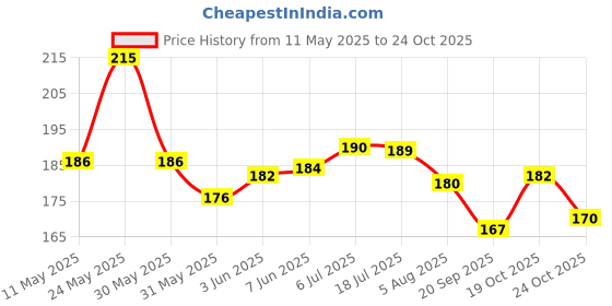 flipkart.com dcenterprises Home Decoration Mixed Shells for Aquarium Ornaments Shale Unplanted Substrate dcenterprises Price History Graph from 11 May 2025 to 22 Oct 2025