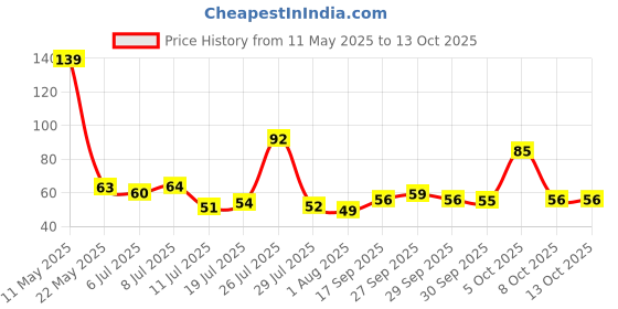 flipkart.com dcenterprises River Rock Unplanted Substrate dcenterprises Price History Graph from 11 May 2025 to 13 Oct 2025
