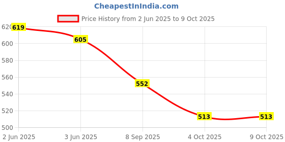 flipkart.com DCFV SAKURA Portable 30x60 Folding Day & Night vision Optical Zoom Binoculars Binoculars Price History Graph from 2 Jun 2025 to 9 Oct 2025