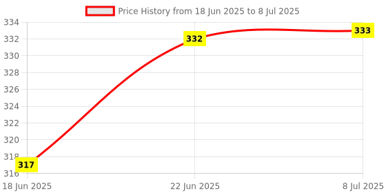 flipkart.com kiesh DCHAD01 Drill Bits Drill Chuck for Angle Grinder and Drill Machine With Converter Nut Adaptor Key Set Female 1/2" 20 Unf 13mm kiesh Price History Graph from 18 Jun 2025 to 8 Jul 2025