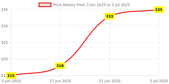flipkart.com kiesh DCHAD013 Drill Bits Drill Chuck for Angle Grinder and Drill Machine With Converter Nut Adaptor Key Set Female 1/2" 20 Unf 13mm kiesh Price History Graph from 3 Jun 2025 to 5 Jul 2025