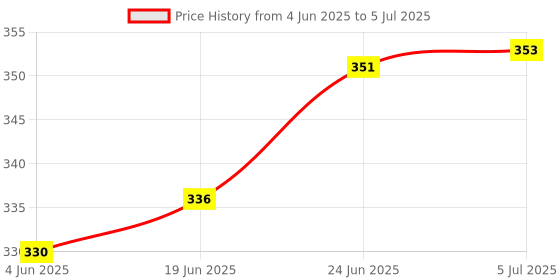 flipkart.com kiesh DCHAD015 Drill Bits Drill Chuck for Angle Grinder and Drill Machine With Converter Nut Adaptor Key Set Female 1/2" 20 Unf 13mm Rotary Bit Set kiesh Price History Graph from 4 Jun 2025 to 5 Jul 2025