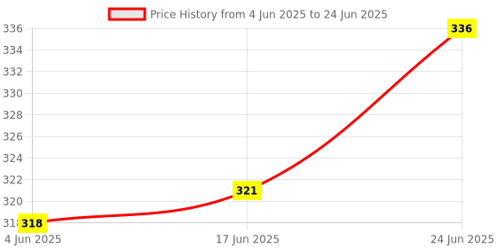 flipkart.com kiesh DCHAD09 Drill Bits Drill Chuck for Angle Grinder and Drill Machine With Converter Nut Adaptor Key Set Female 1/2" 20 Unf 13mm kiesh Price History Graph from 4 Jun 2025 to 24 Jun 2025
