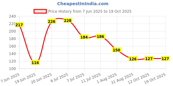 flipkart.com dci Bathroom Shelves and Soap Stand Holder Organizer Plastic Wall Shelf dci Price History Graph from 7 Jun 2025 to 18 Oct 2025