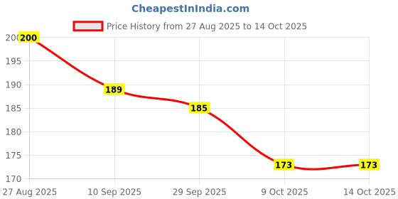 flipkart.com DCJ Cable Cord Charger Protector Cable Protector Price History Graph from 27 Aug 2025 to 13 Oct 2025