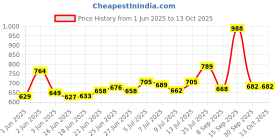 flipkart.com dcm G SHAPE Microfibre Solid Pregnancy Pillow Pack of 1 dcm Price History Graph from 1 Jun 2025 to 13 Oct 2025