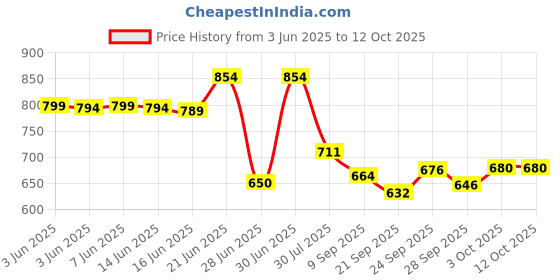 flipkart.com dcm g shape Microfibre Solid Pregnancy Pillow Pack of 1 dcm Price History Graph from 3 Jun 2025 to 11 Oct 2025