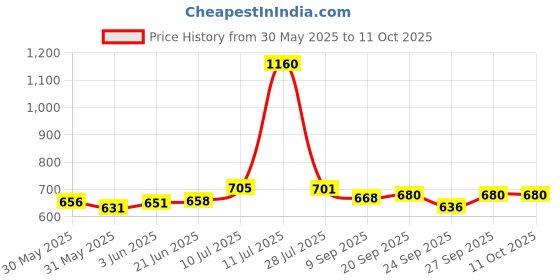flipkart.com dcm Microfibre Solid Pregnancy Pillow Pack of 1 dcm Price History Graph from 30 May 2025 to 11 Oct 2025