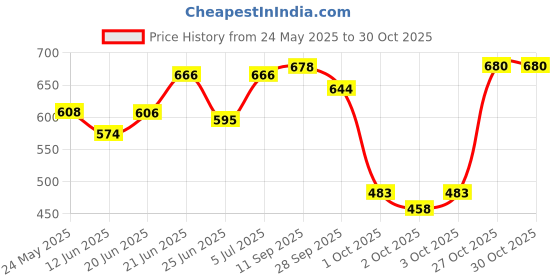 flipkart.com dcm Microfibre Solid Pregnancy Pillow Pack of 1 dcm Price History Graph from 24 May 2025 to 29 Oct 2025