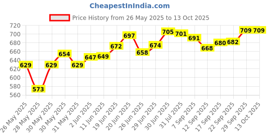 flipkart.com dcm Microfibre Solid Pregnancy Pillow Pack of 1 dcm Price History Graph from 26 May 2025 to 13 Oct 2025
