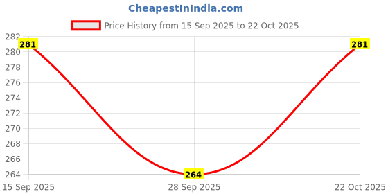 flipkart.com dcm pet mart Hanging Food and Water Bowl for Parrots, Sparrows PACK 1 SMALL Stainless Steel Pet Bowl dcm pet mart Price History Graph from 15 Sep 2025 to 22 Oct 2025