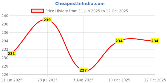 flipkart.com dcm pet mart Mouse Toy - 6 Pieces Cats Mouse Plush Cat Toys Microfibre Chew Toy, Soft Toy For Cat dcm pet mart Price History Graph from 11 Jun 2025 to 11 Oct 2025