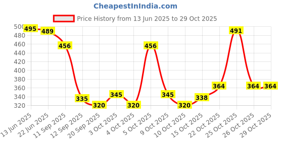 flipkart.com funablo DCM Toyota - Panther Post Office Truck Red with Tail Door That Opens Pull Back funablo Price History Graph from 13 Jun 2025 to 29 Oct 2025