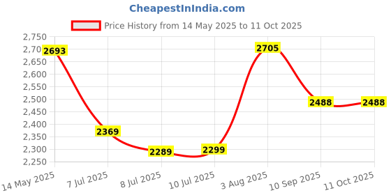 flipkart.com swa mi dcmini_drone10 Drone swa mi Price History Graph from 14 May 2025 to 11 Oct 2025