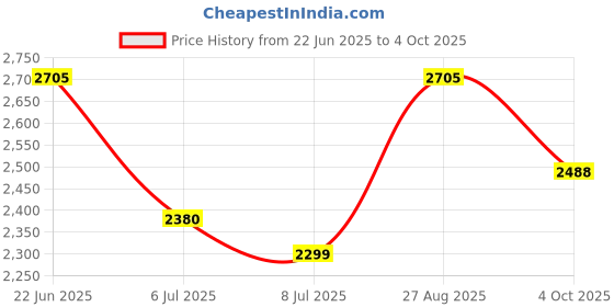flipkart.com swa mi dcmini_drone4 Drone swa mi Price History Graph from 22 Jun 2025 to 4 Oct 2025