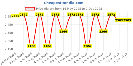 flipkart.com swa mi dcmini_drone7 Drone swa mi Price History Graph from 16 May 2025 to 1 Dec 2025