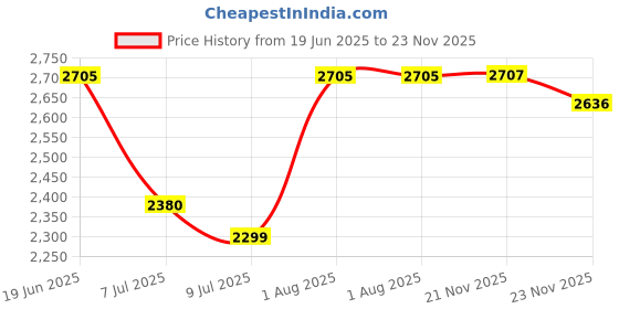 flipkart.com swa mi dcmini_drone8 Drone swa mi Price History Graph from 19 Jun 2025 to 23 Nov 2025