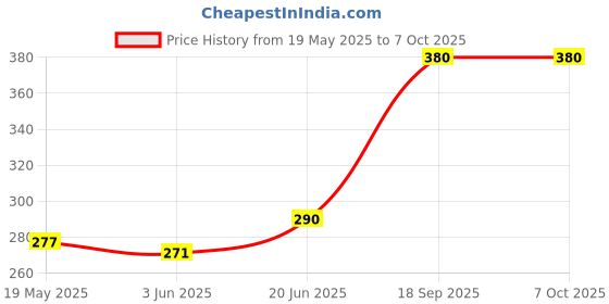 flipkart.com Dcmr 50 Kg Weighing Scale with big size electric kata with metal hook Weighing Scale Price History Graph from 19 May 2025 to 6 Oct 2025