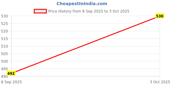 flipkart.com dcmr 8800GC/N Dual Power Big Size 112 Steps Correct and Check Calculator 8800GC/N Dual Power Big Size Basic Calculator dcmr Price History Graph from 8 Sep 2025 to 3 Oct 2025
