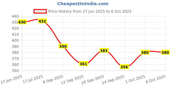 flipkart.com dcmr CITLLZEN CT-9300 GC Glass Button 120 Steps Checked Financial & CT-9300GC Big Basic Calculator dcmr Price History Graph from 27 Jun 2025 to 6 Oct 2025