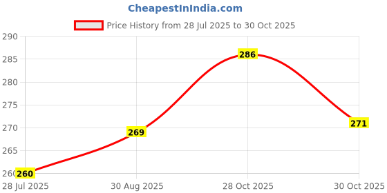 flipkart.com dcmr Cricket Cap dcmr Price History Graph from 28 Jul 2025 to 30 Oct 2025