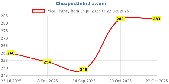 flipkart.com dcmr Cricket Cap dcmr Price History Graph from 23 Jul 2025 to 22 Oct 2025