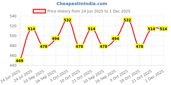 flipkart.com dcmr CT-8800 FinancialCalculator dcmr Price History Graph from 24 Jun 2025 to 30 Nov 2025