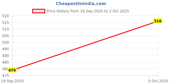 flipkart.com dcmr CT-8800 GC Calculator CT-8800 GC Calculator Financial Calculator dcmr Price History Graph from 19 Sep 2025 to 3 Oct 2025