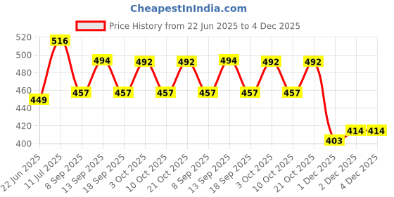 flipkart.com dcmr CT-8800GC FinancialCalculator dcmr Price History Graph from 22 Jun 2025 to 4 Dec 2025