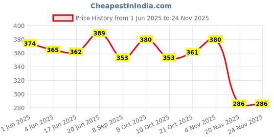 flipkart.com dcmr CT-9300GC FinancialCalculator dcmr Price History Graph from 1 Jun 2025 to 23 Nov 2025